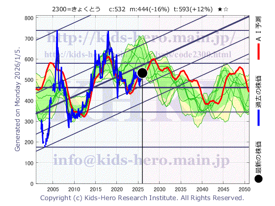 Kyokuto Co., Ltd. (2300:TYO-JP)の株価チャート(25年間)