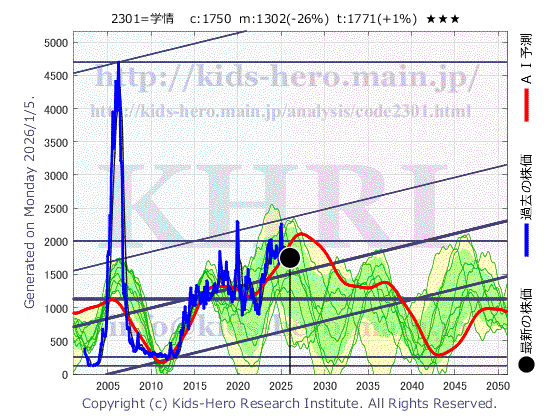 Gakujo Co., Ltd. (2301:TYO-JP)の株価チャート(25年間)