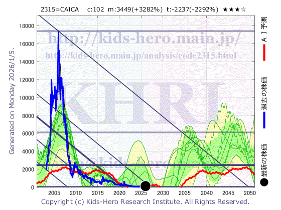 CAICA DIGITAL Inc. (2315:TYO-JP)の株価チャート(25年間)