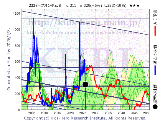 Quantum Solutions Co., Ltd. (2338:TYO-JP)の株価チャート(25年間)