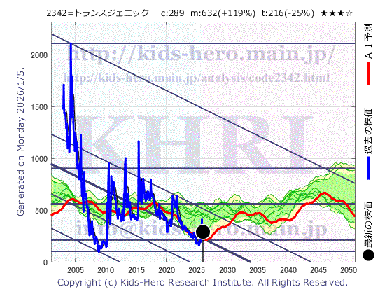 Transgenic Group Inc. (2342:TYO-JP)の株価チャート(25年間)