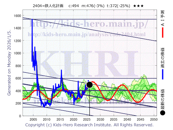 Tetsujin Holdings, Inc. (2404:TYO-JP)の株価チャート(25年間)
