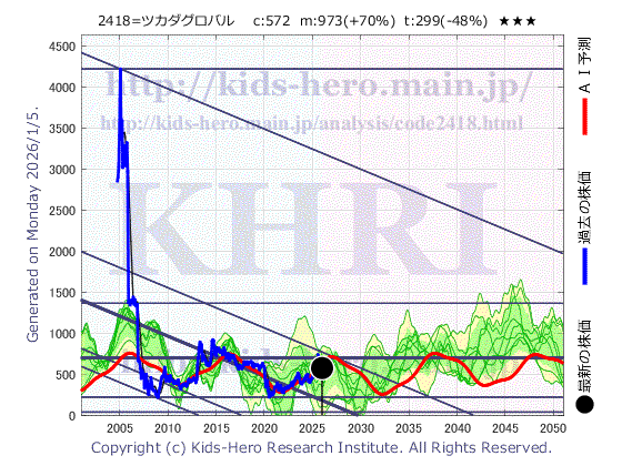 Tsukada Global Holdings Inc. (2418:TYO-JP)の株価チャート(25年間)