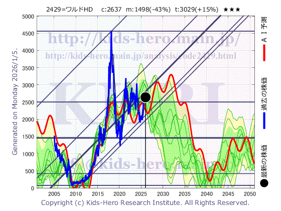 World Holdings Co., Ltd. (2429:TYO-JP)の株価チャート(25年間)