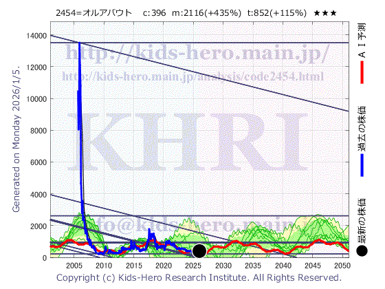 All About, Inc. (2454:TYO-JP)の株価チャート(25年間)