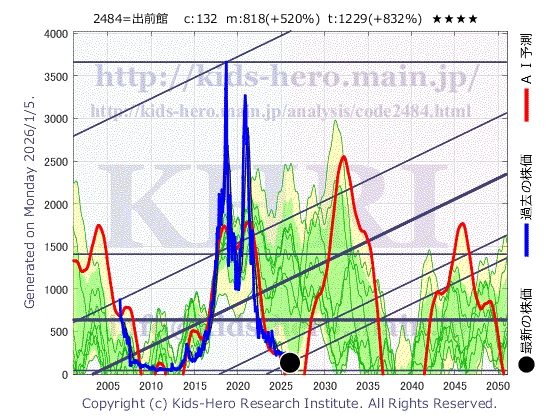 2484 (株)出前館の目標株価