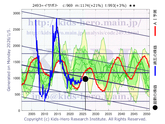 E-Supportlink, Ltd. (2493:TYO-JP)の株価チャート(25年間)