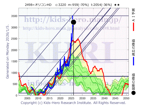 Oriental Consultants Holdings Co., Ltd. (2498:TYO-JP)の株価チャート(25年間)
