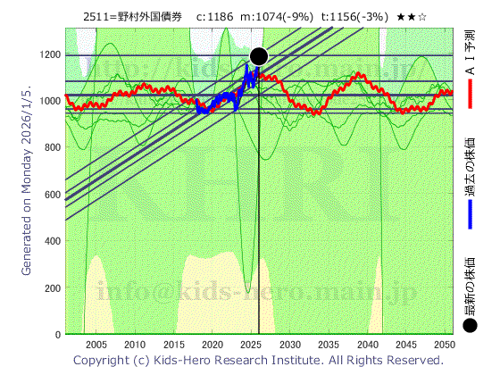 Unknown Item (2511:TYO-JP)の株価チャート(25年間)