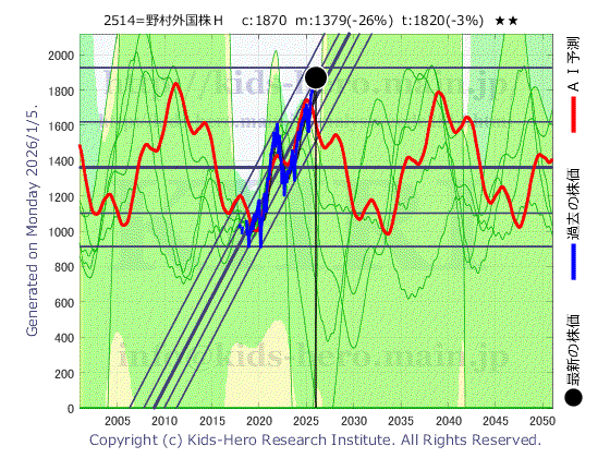 Unknown Item (2514:TYO-JP)の株価チャート(25年間)