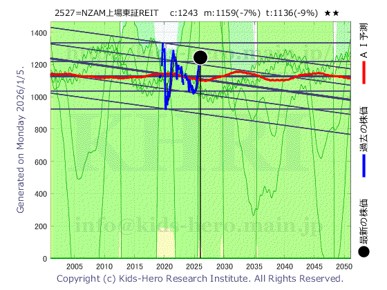 Unknown Item (2527:TYO-JP)の株価チャート(25年間)