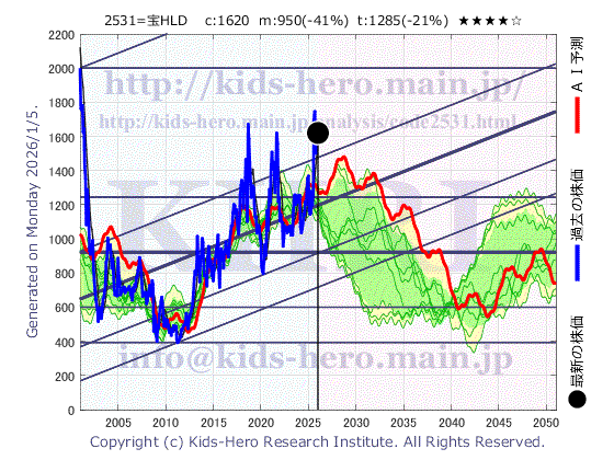 2531 宝ホールディングス(株)の目標株価