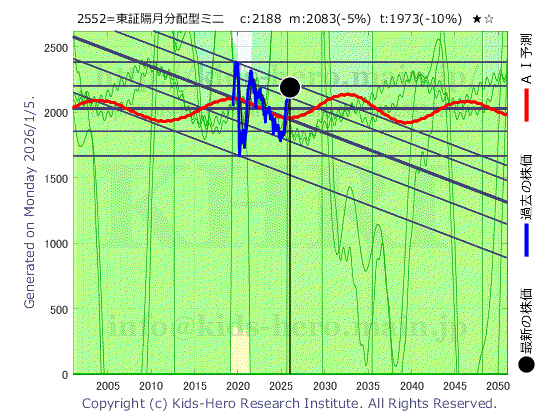 2552 東証隔月分配型ミニの目標株価