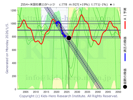 Unknown Item (2554:TYO-JP)の株価チャート(25年間)