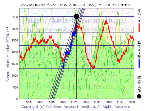 2557 SMDAM トピックの目標株価