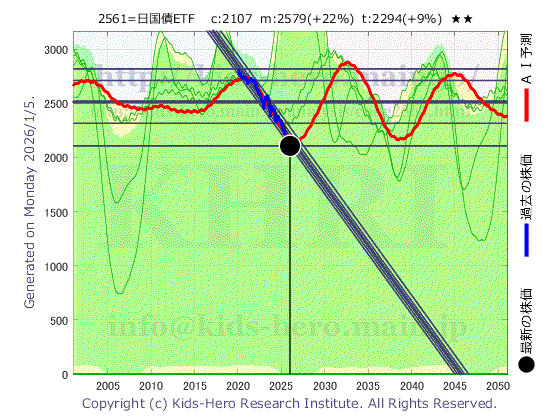 Unknown Item (2561:TYO-JP)の株価チャート(25年間)