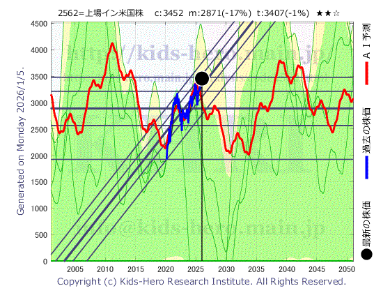 2562 上場イン米国株式の目標株価