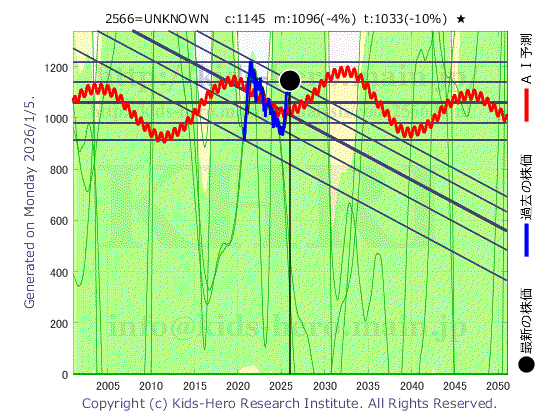 Unknown Item (2566:TYO-JP)の株価チャート(25年間)