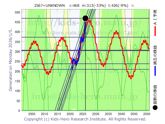2567 上場JPXカーボンの目標株価