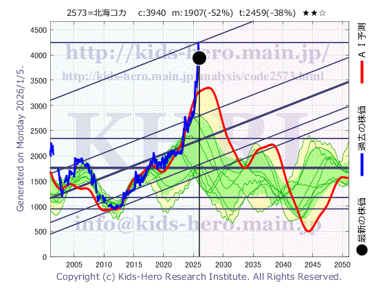 Hokkaido Coca-Cola Bottling Co., Ltd. (2573:TYO-JP)の株価チャート(25年間)