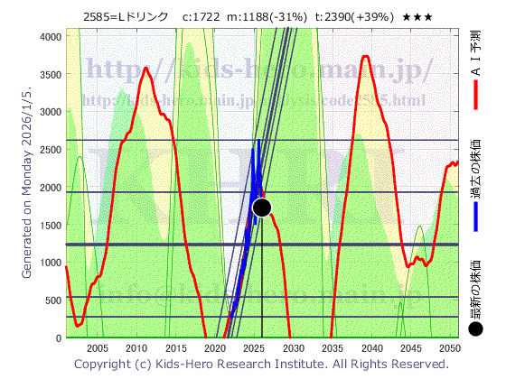 Lifedrink Company, Inc. (2585:TYO-JP)の株価チャート(25年間)