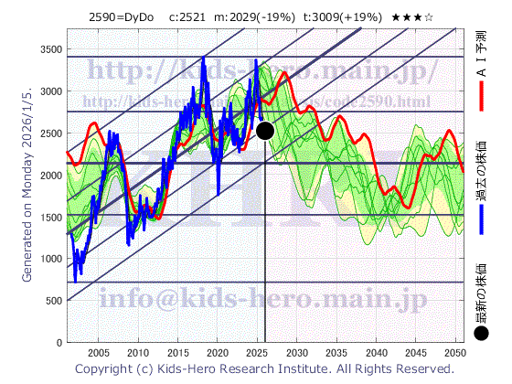 Dydo Group Holdings, Inc. (2590:TYO-JP)の株価チャート(25年間)