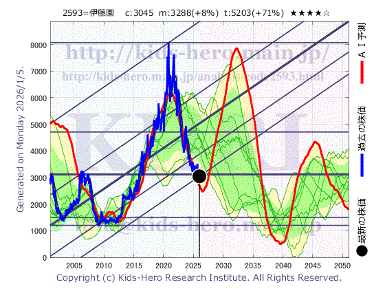Ito En, Ltd. (2593:TYO-JP)の株価チャート(25年間)