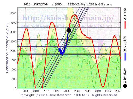 2626 グローバルXデジタルの目標株価