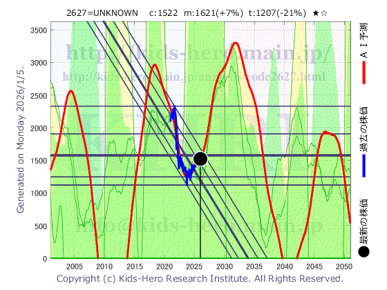 2627 グローバルXeコマースの目標株価