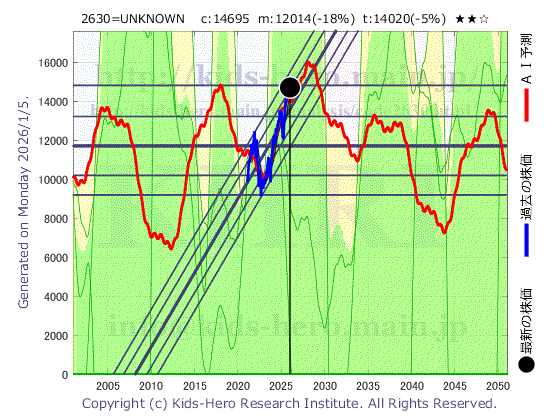 Unknown Item (2630:TYO-JP)の株価チャート(25年間)