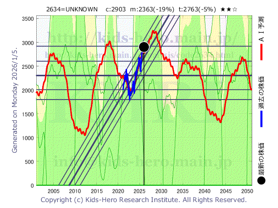 Unknown Item (2634:TYO-JP)の株価チャート(25年間)