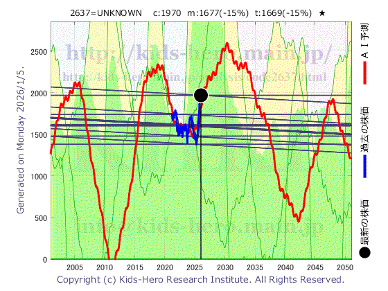 Unknown Item (2637:TYO-JP)の株価チャート(25年間)
