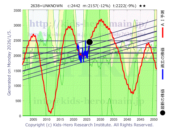 Unknown Item (2638:TYO-JP)の株価チャート(25年間)