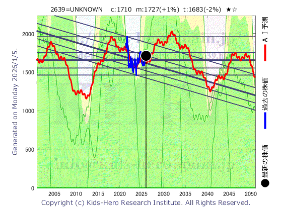 Unknown Item (2639:TYO-JP)の株価チャート(25年間)
