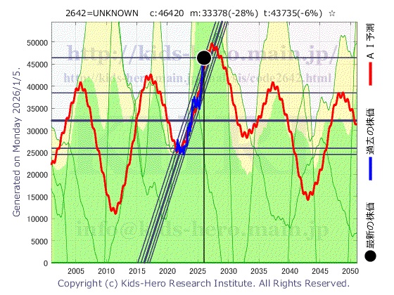 2642 SMTETFカーボン・エフィシェントの目標株価