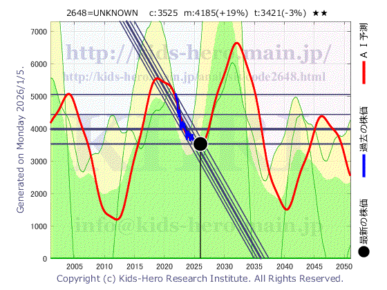 Unknown Item (2648:TYO-JP)の株価チャート(25年間)
