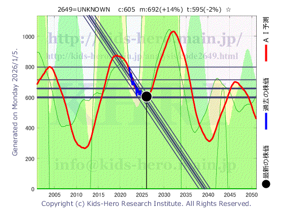 2649 米国政府系機関ジニーメイ(為替ヘッジあり)の目標株価