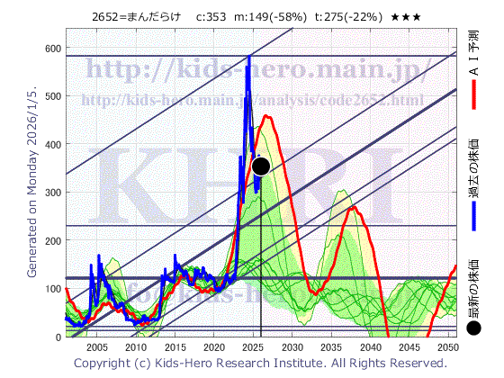 Mandarake Inc. (2652:TYO-JP)の株価チャート(25年間)