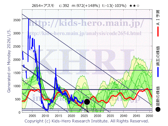 Asmo Corp. (2654:TYO-JP)の株価チャート(25年間)
