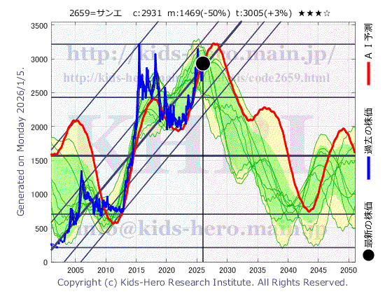 2659 (株)サンエーの目標株価