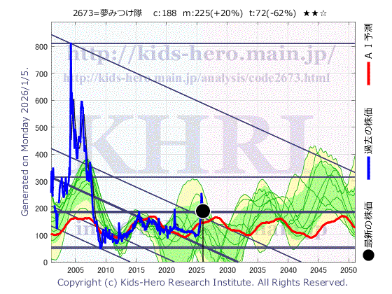 Yumemitsuketai Co., Ltd. (2673:TYO-JP)の株価チャート(25年間)