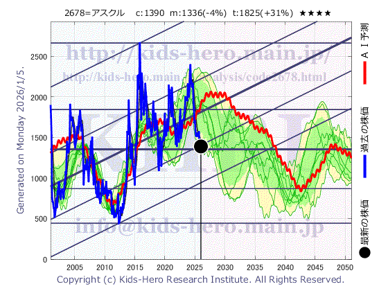 2678 アスクル(株)の目標株価