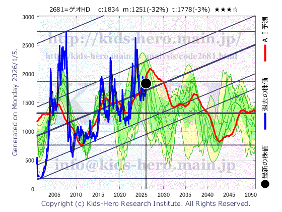 2681 (株)ゲオホールディングスの目標株価