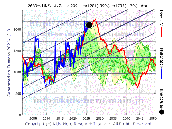 2689 オルバヘルスケアホールディングス(株)の目標株価