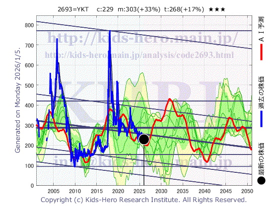 YKT Corp. (2693:TYO-JP)の株価チャート(25年間)