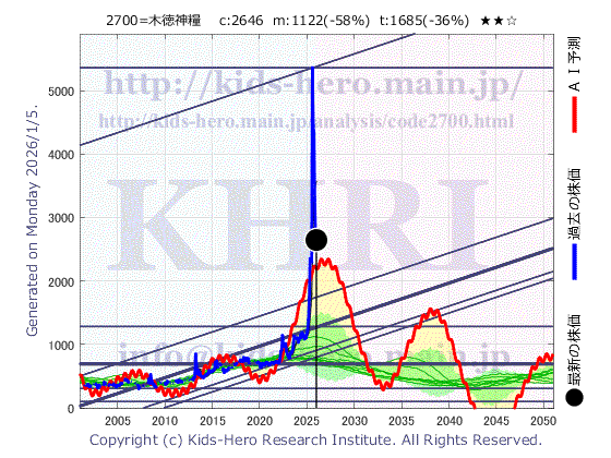 Kitoku Shinryo Co., Ltd. (2700:TYO-JP)の株価チャート(25年間)