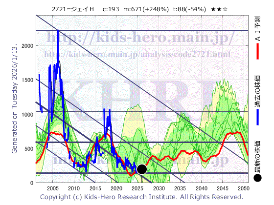 2721 (株)ジェイホールディングスの目標株価