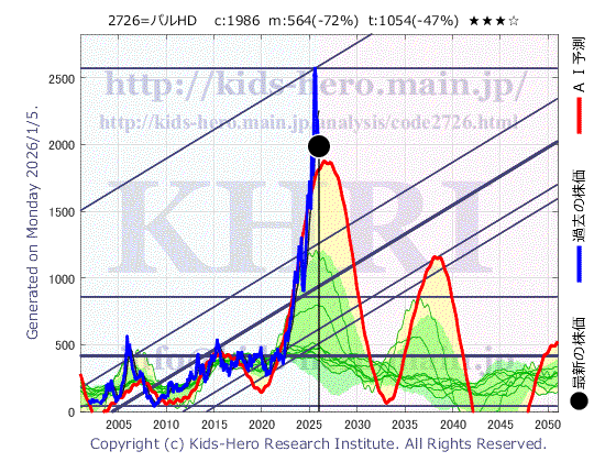 Pal Group Holdings Co., Ltd. (2726:TYO-JP)の株価チャート(25年間)