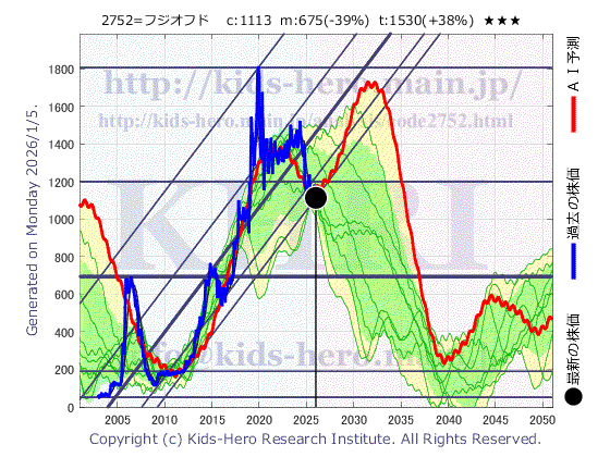 Fujio Food Group Inc. (2752:TYO-JP)の株価チャート(25年間)