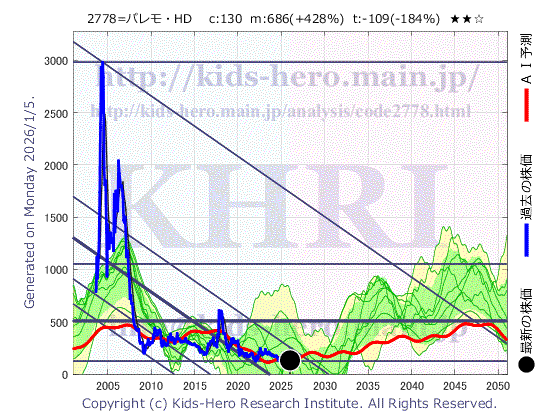 Palemo Holdings Co., Ltd. (2778:TYO-JP)の株価チャート(25年間)